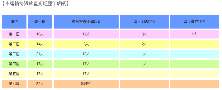 永達輪椅網球星光班歷年成績